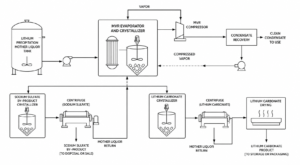case lithium carbonate mvr plant central china process flow diagram