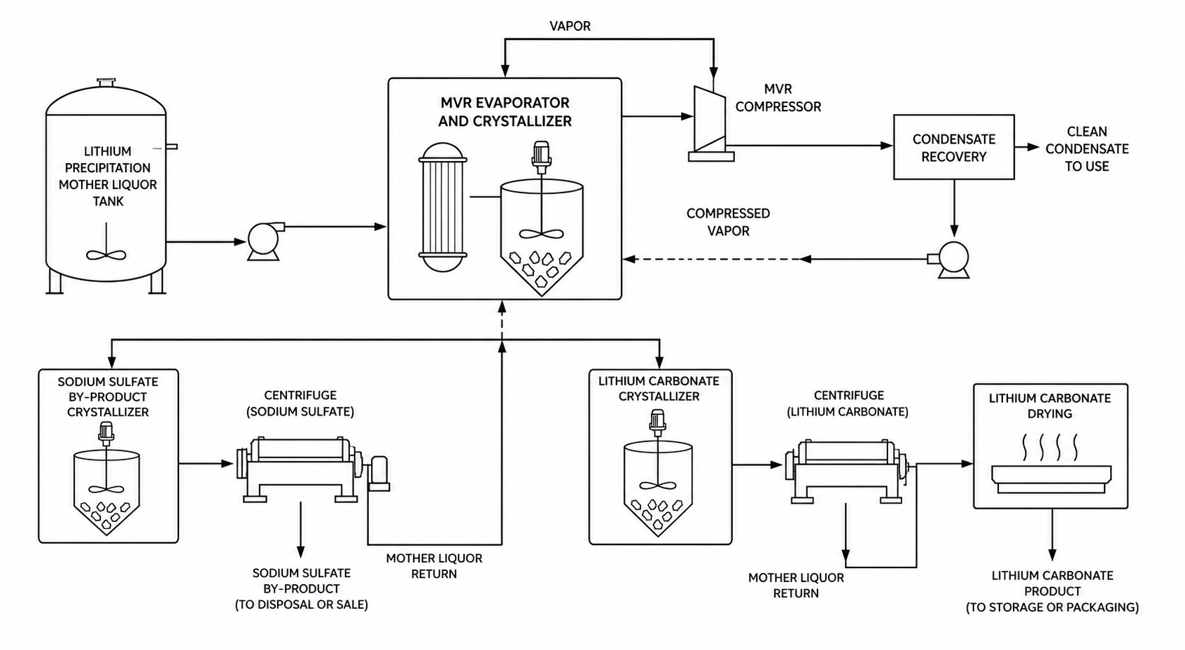 30,000 tpa Battery-Grade Lithium Carbonate Plant: MVR Evaporation Case 1 Lithium carbonate plant MVR evaporation and by-product crystallization process flow diagram