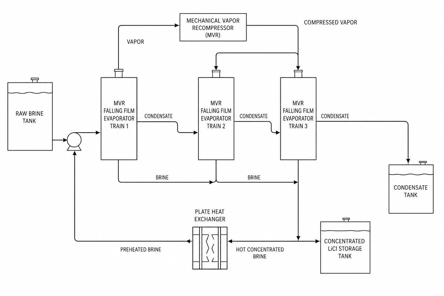 Lithium chloride brine MVR falling film concentration process flow diagram