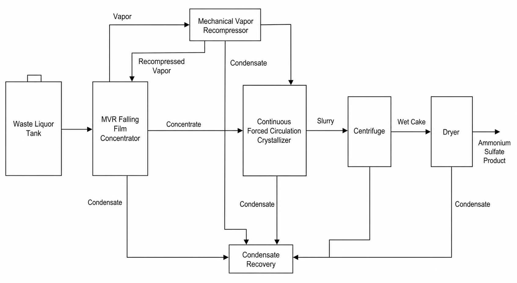 80 t/h Lysine Wastewater with Ammonium Sulfate Crystallization: MVR Case, East China 1 Lysine wastewater MVR evaporation and ammonium sulfate crystallization process flow diagram