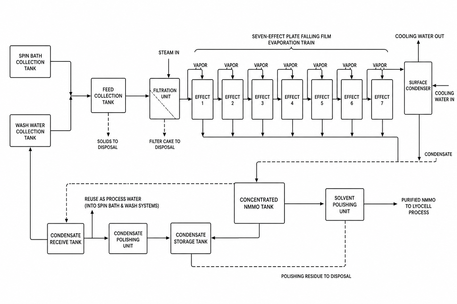 104 t/h NMMO Solvent Recovery for Lyocell Fiber: Seven-Effect Plate Falling Film Case (Hebei) 1 NMMO solvent recovery seven-effect plate falling film evaporation process flow diagram