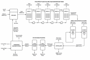 case nmmo solvent recovery lyocell thailand process flow diagram