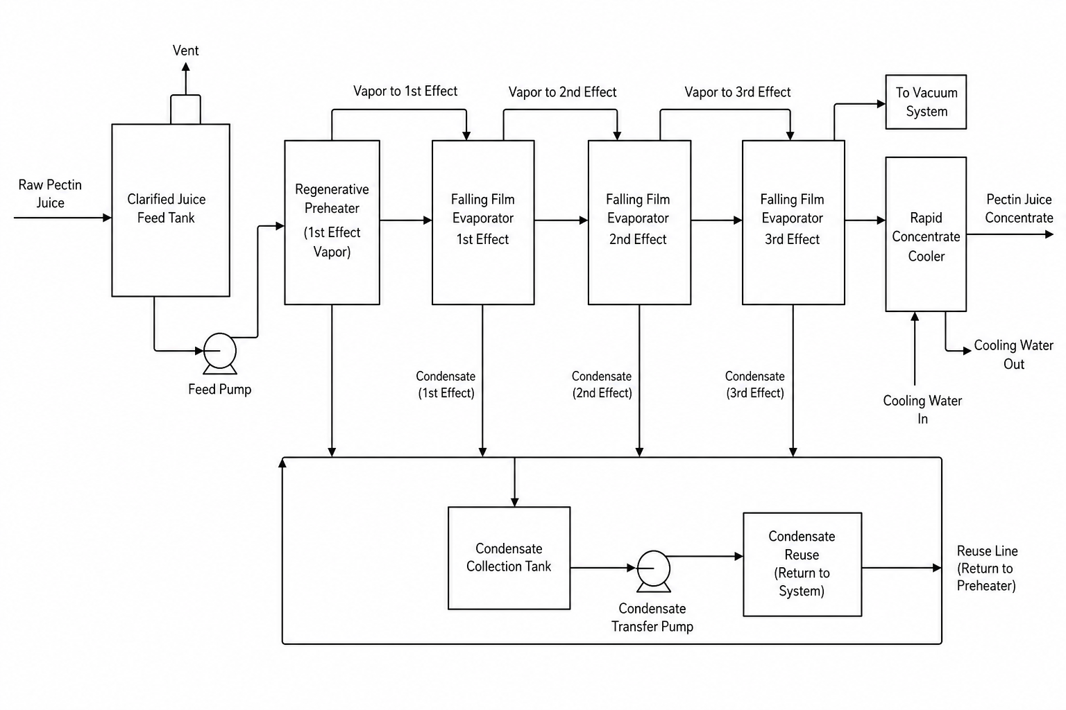 Pectin juice multi effect falling film evaporation process flow diagram
