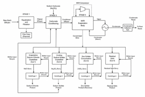 case rare earth four salt separation mvr north china process flow diagram