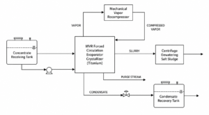 case rare earth ro concentrate mvr inner mongolia process flow diagram