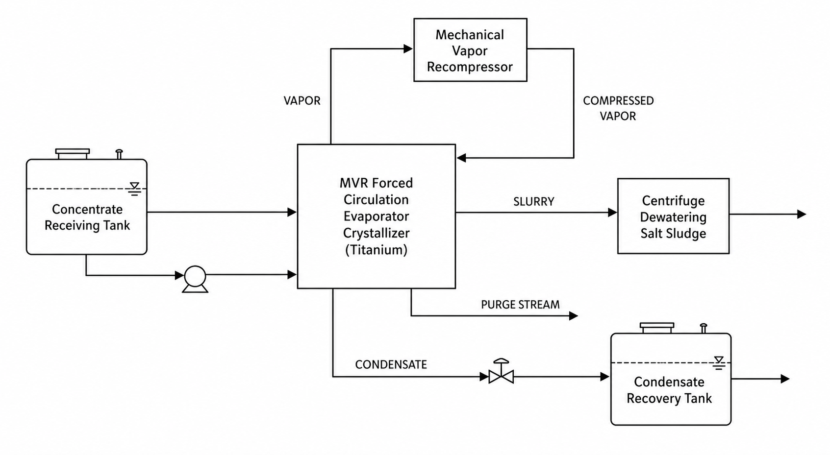 Rare earth RO concentrate MVR forced circulation evaporation crystallization process flow diagram