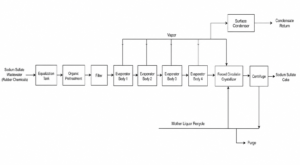 case rubber chemicals sodium sulfate four effect process flow diagram