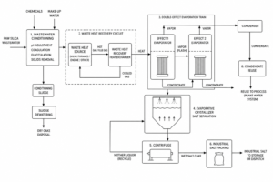 case silica wastewater zld salt separation east china process flow diagram