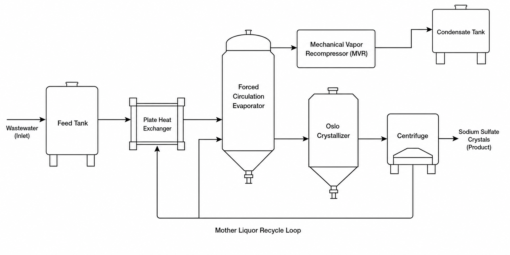 Sodium sulfate MVR forced circulation battery wastewater process flow diagram