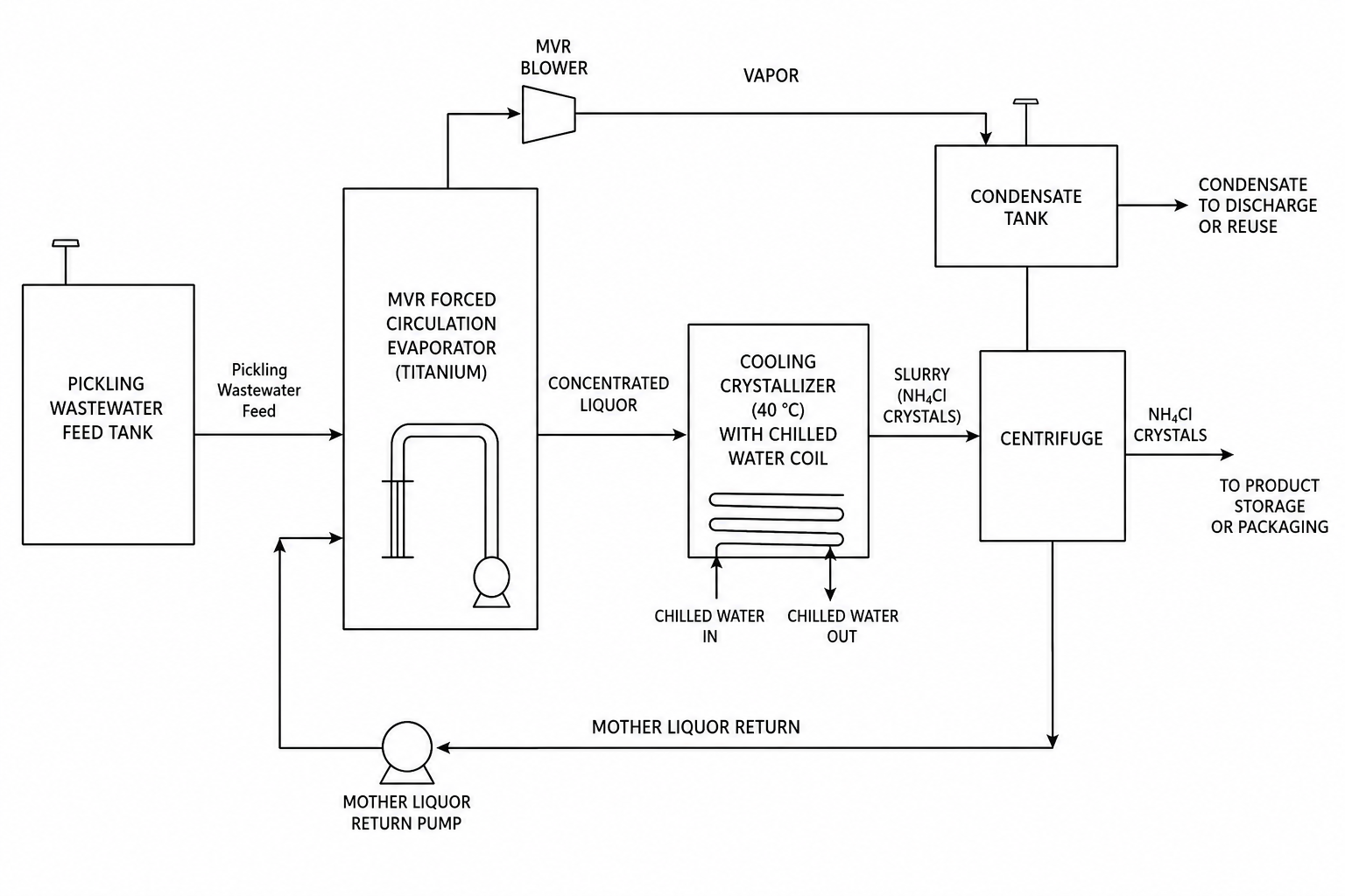 Stainless pickling ammonium chloride wastewater MVR and cooling crystallization process flow diagram