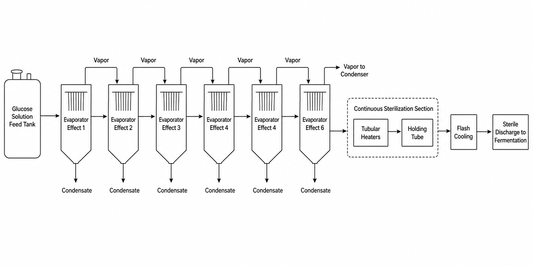 Six effect glucose evaporation with continuous sterilization process flow diagram
