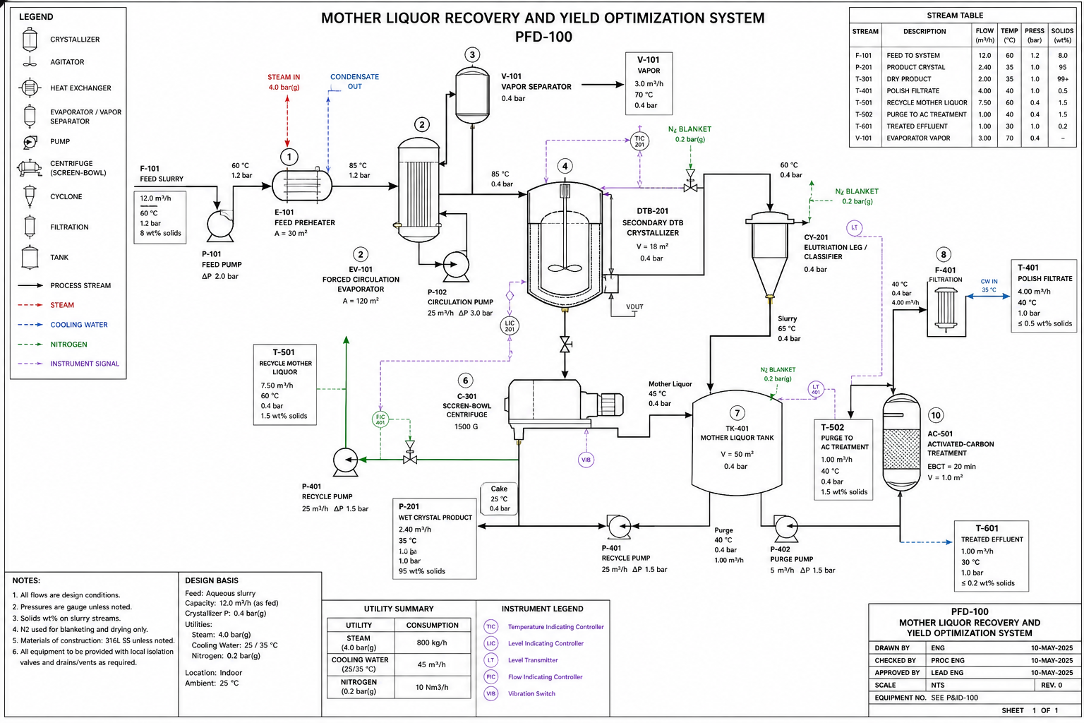 Mother liquor recovery PFD: secondary DTB crystallizer, elutriation leg, screen-bowl centrifuge with recycle and purge treatment