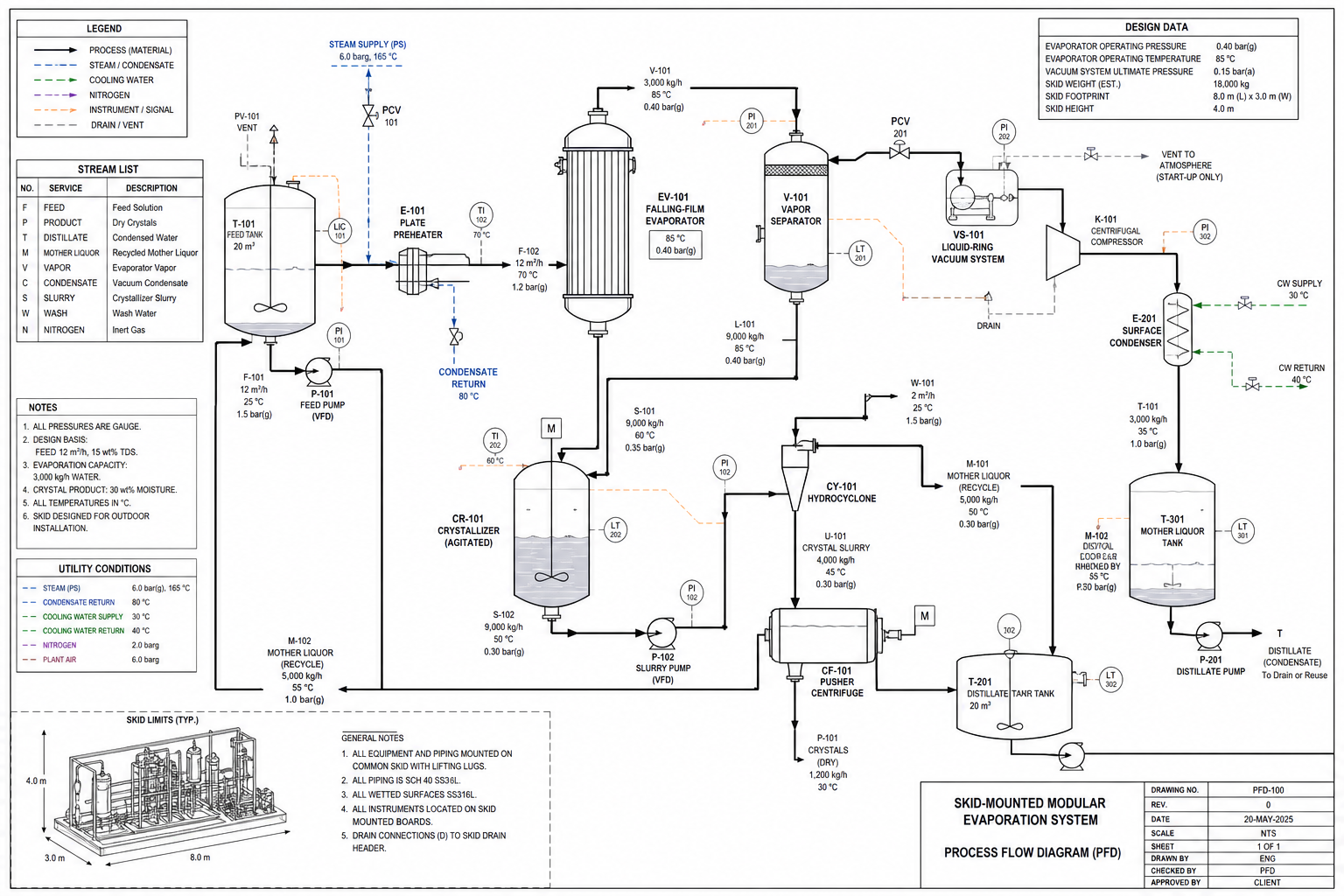 Skid-mounted modular evaporation system PFD: plate preheater, falling-film evaporator body, liquid-ring vacuum unit, compressor and dense interconnecting piping