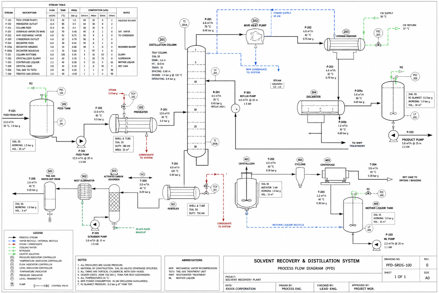Solvent recovery and distillation PFD: distillation column with reboiler, overhead condenser, decanter phase split, nitrogen blanket and MVR heat pump loop