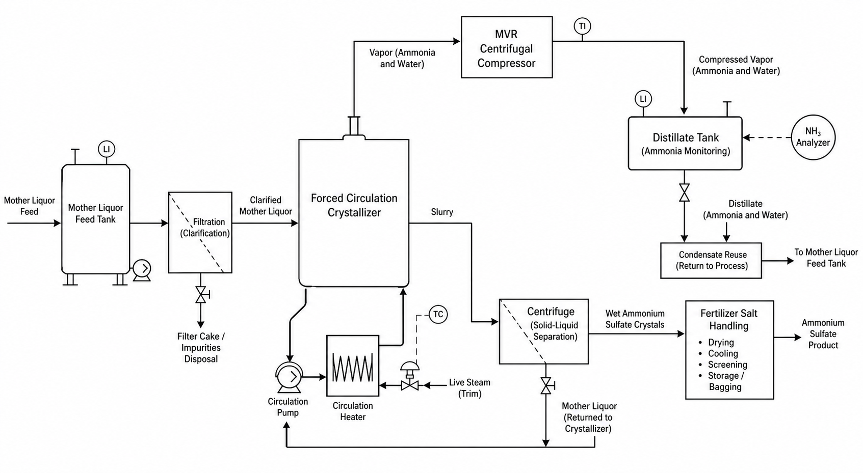 Ammonium sulfate mother liquor MVR forced circulation evaporation crystallization process flow diagram