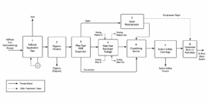 case raffinate sodium sulfate mvr crystallization vietnam process flow diagram