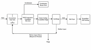 case zld sodium sulfate freeze crystallization salt plant process flow diagram