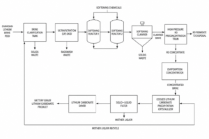 case battery grade lithium carbonate canadian brine process flow diagram