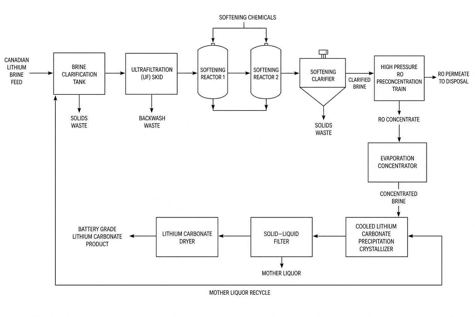 Canadian brine to battery grade lithium carbonate evaporation and crystallization process flow diagram
