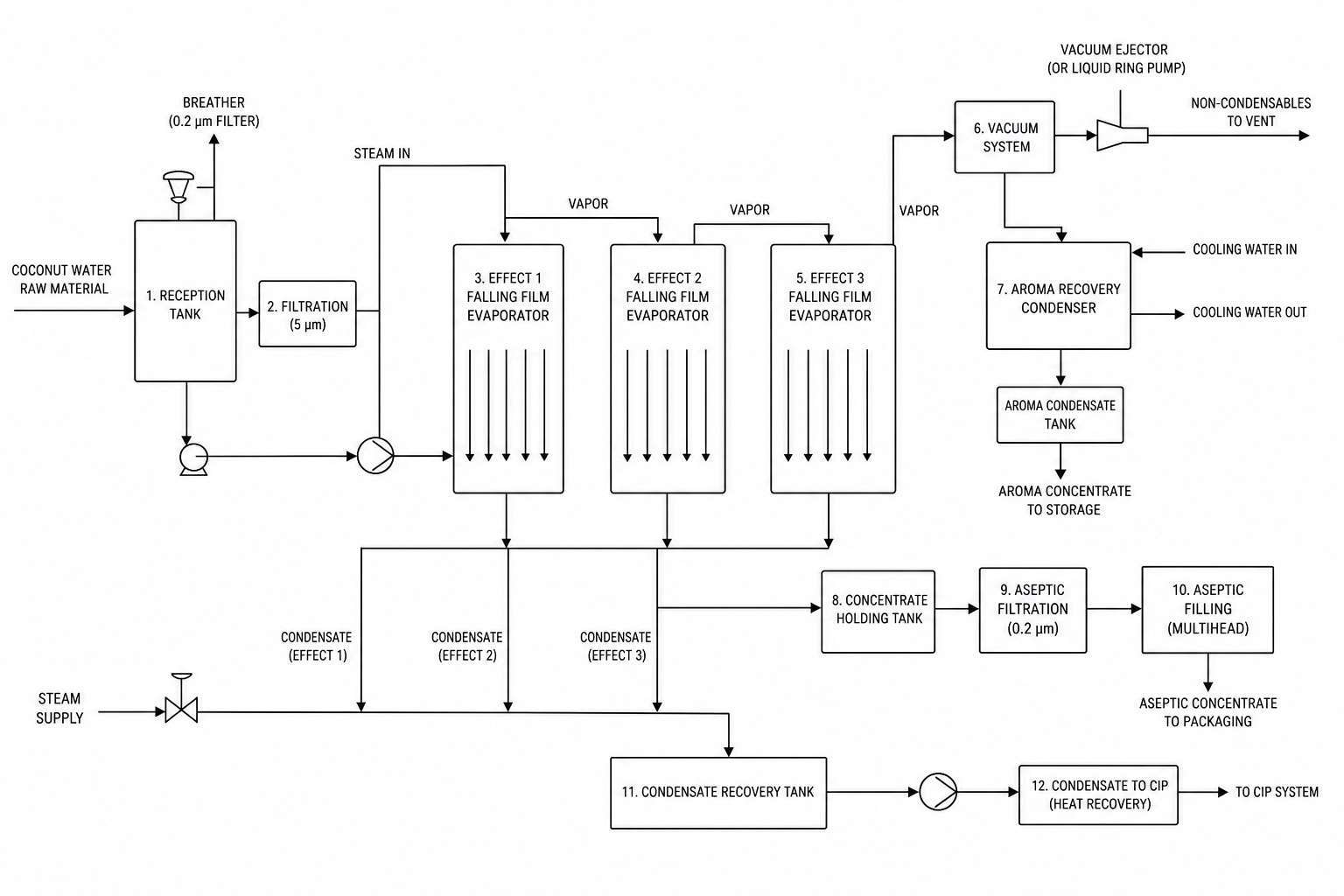 Coconut water falling film evaporation concentration process flow diagram