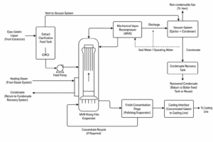 case ejiao gelatin concentration mvr rising film process flow diagram