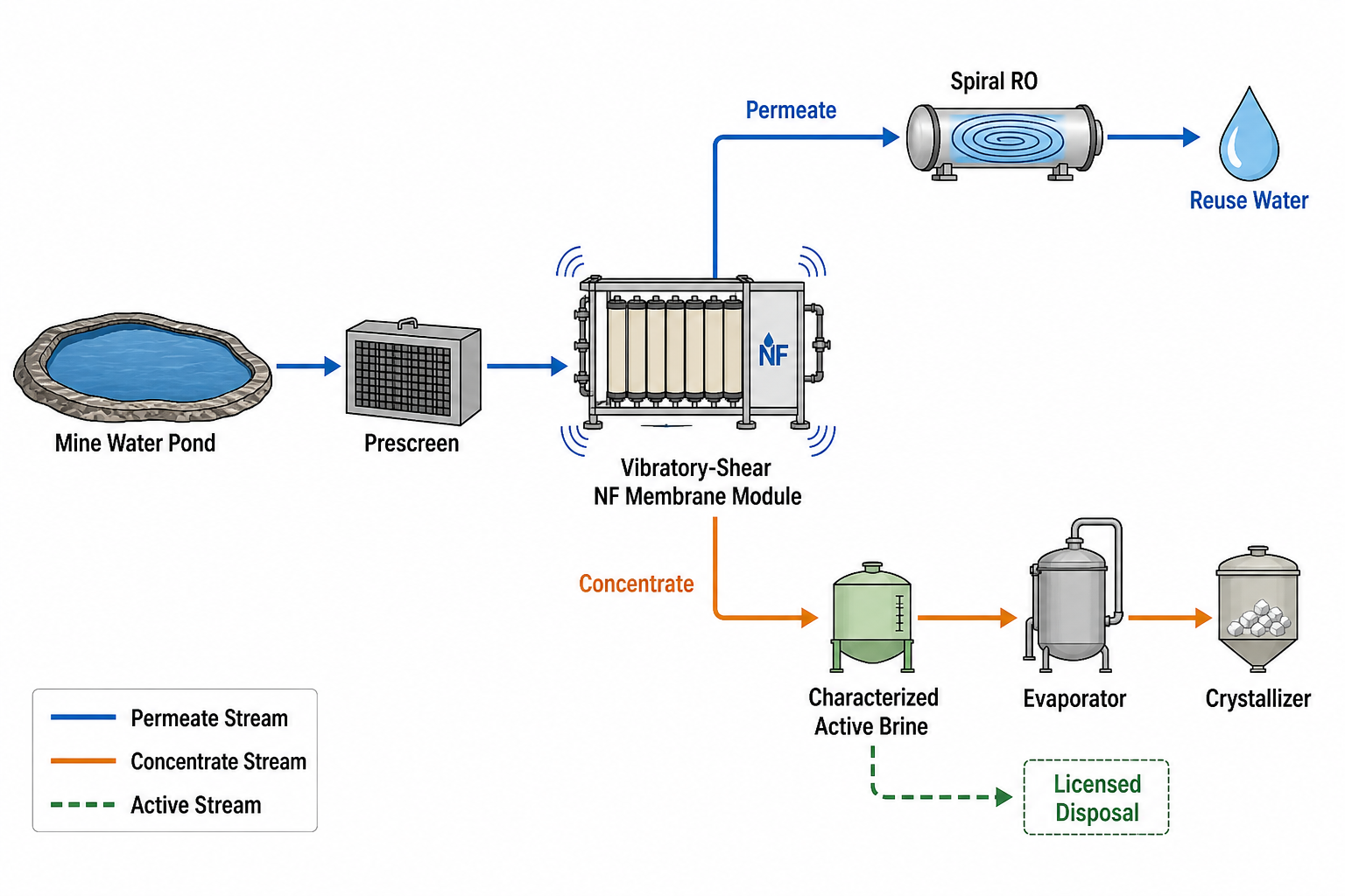 Rare Earth TENORM Wastewater Treatment Before Thermal ZLD 1 Process flow diagram of radionuclide removal before thermal ZLD