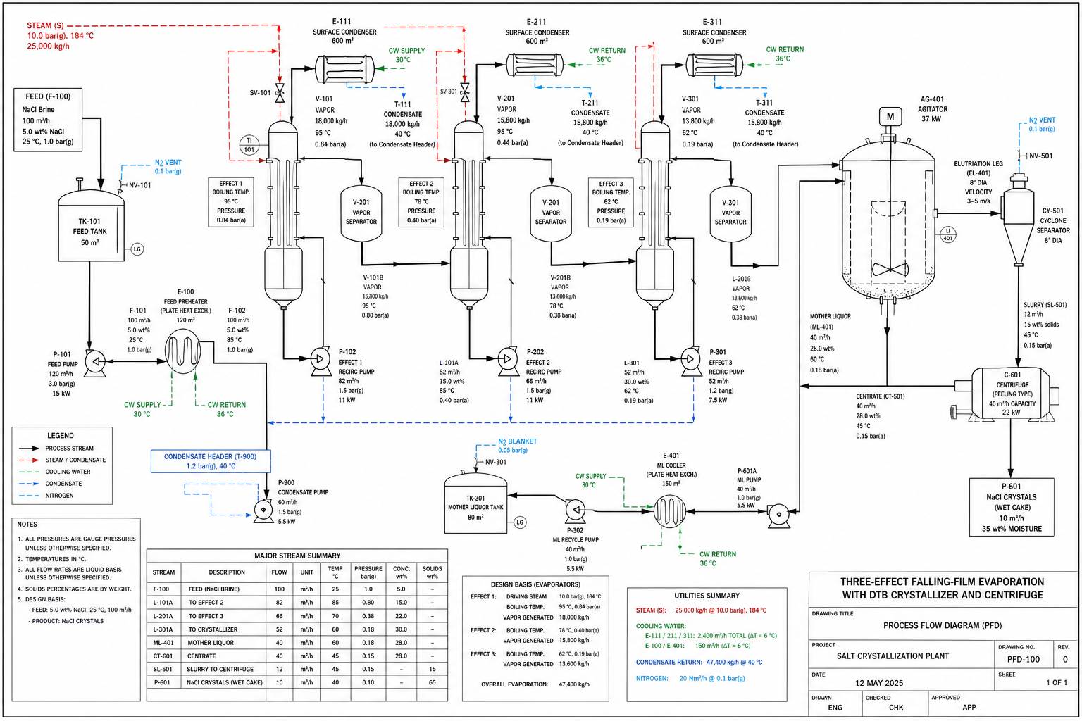 Three-effect evaporation train with DTB draft-tube-baffle crystallizer, elutriation leg and centrifuge, boiling temperatures per effect