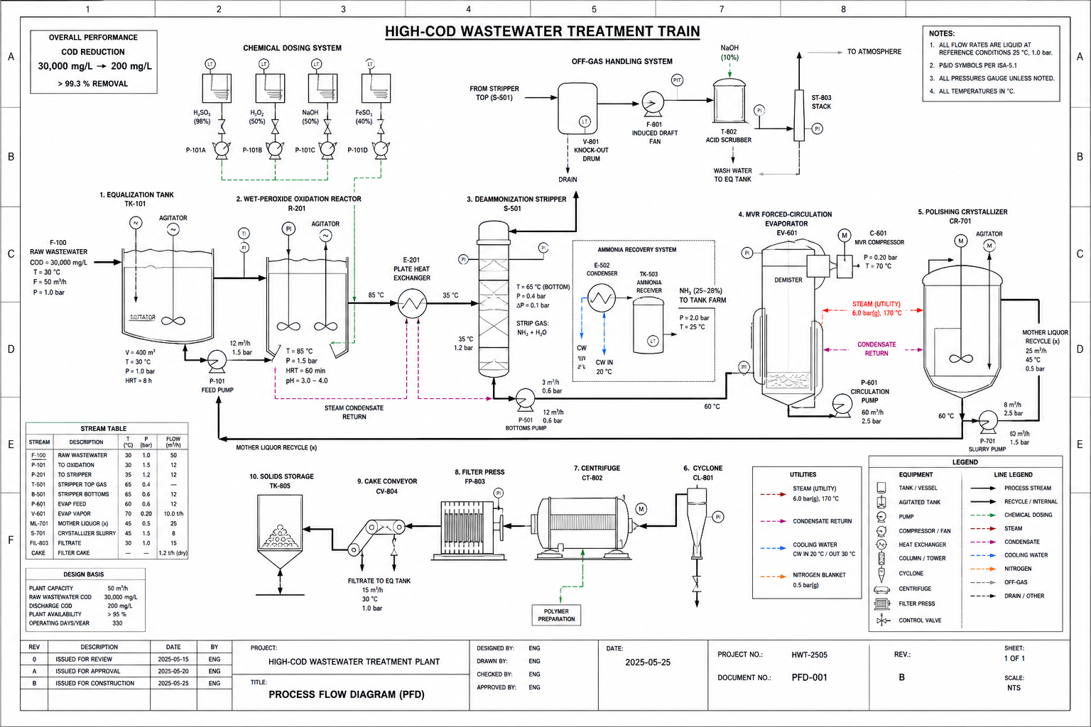 High-COD wastewater treatment PFD: wet-peroxide oxidation, deammonization stripper, MVR forced-circulation evaporator and polishing crystallizer