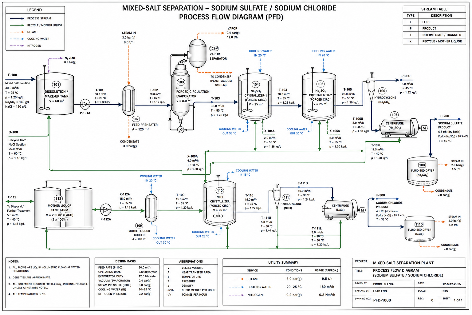 Mixed-salt separation PFD: sequential forced-circulation crystallizers, hydrocyclones and centrifuges separating sodium sulfate and sodium chloride