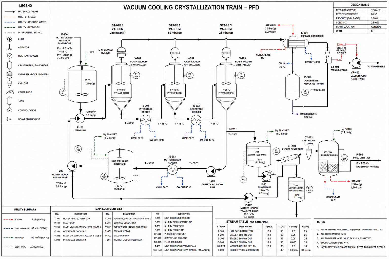 Vacuum cooling crystallization PFD: multi-stage flash crystallizers with interstage vacuum levels, condenser, vacuum system and mother-liquor circulation