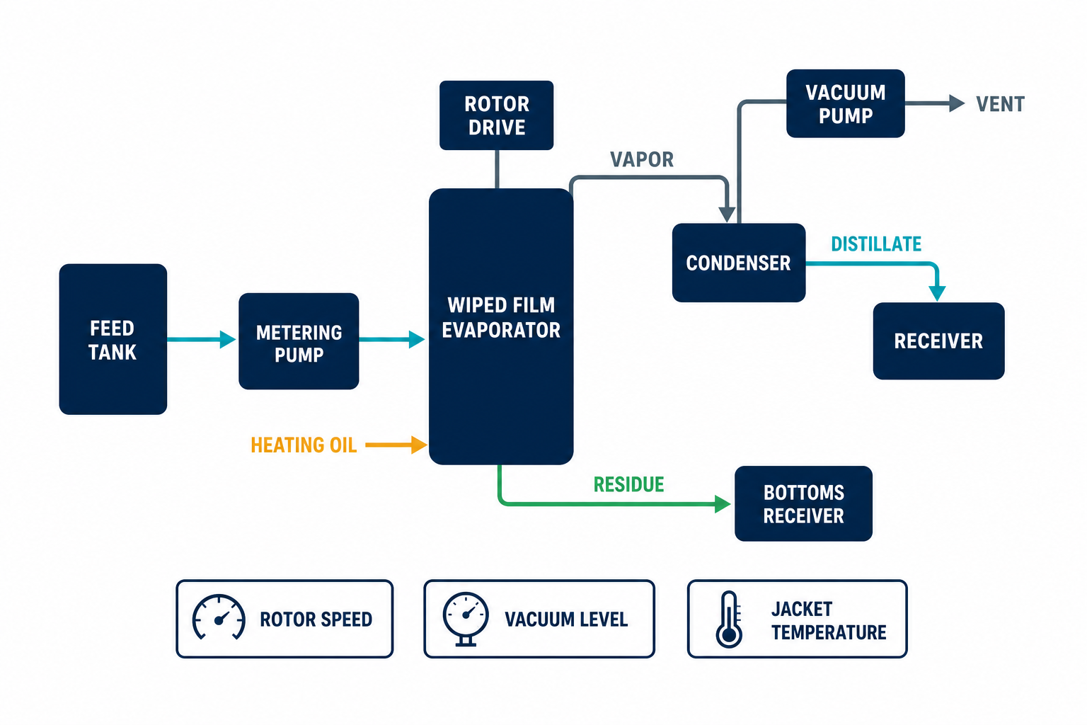 Scraped Surface / Wiped Film Evaporator Guide 2 Wiped film evaporator system flow with condenser, vacuum pump and receivers