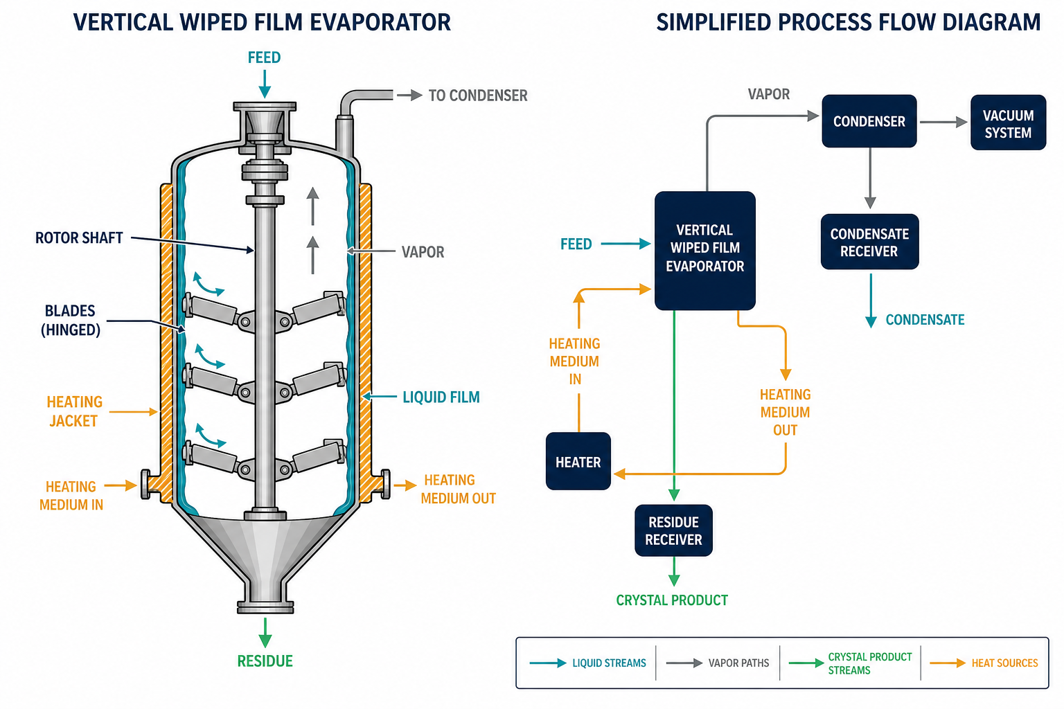 Scraped Surface / Wiped Film Evaporator Guide 1 Cutaway diagram of a wiped film evaporator with rotor blades and heating jacket