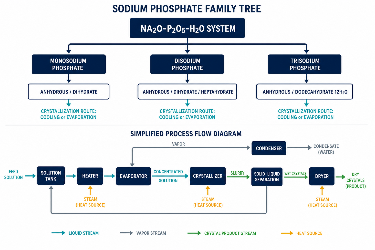 Sodium Phosphate Crystallization Solutions: Hydrate Control, Cooling and Evaporation Routes 1 Sodium phosphate family showing hydrates and their crystallization routes