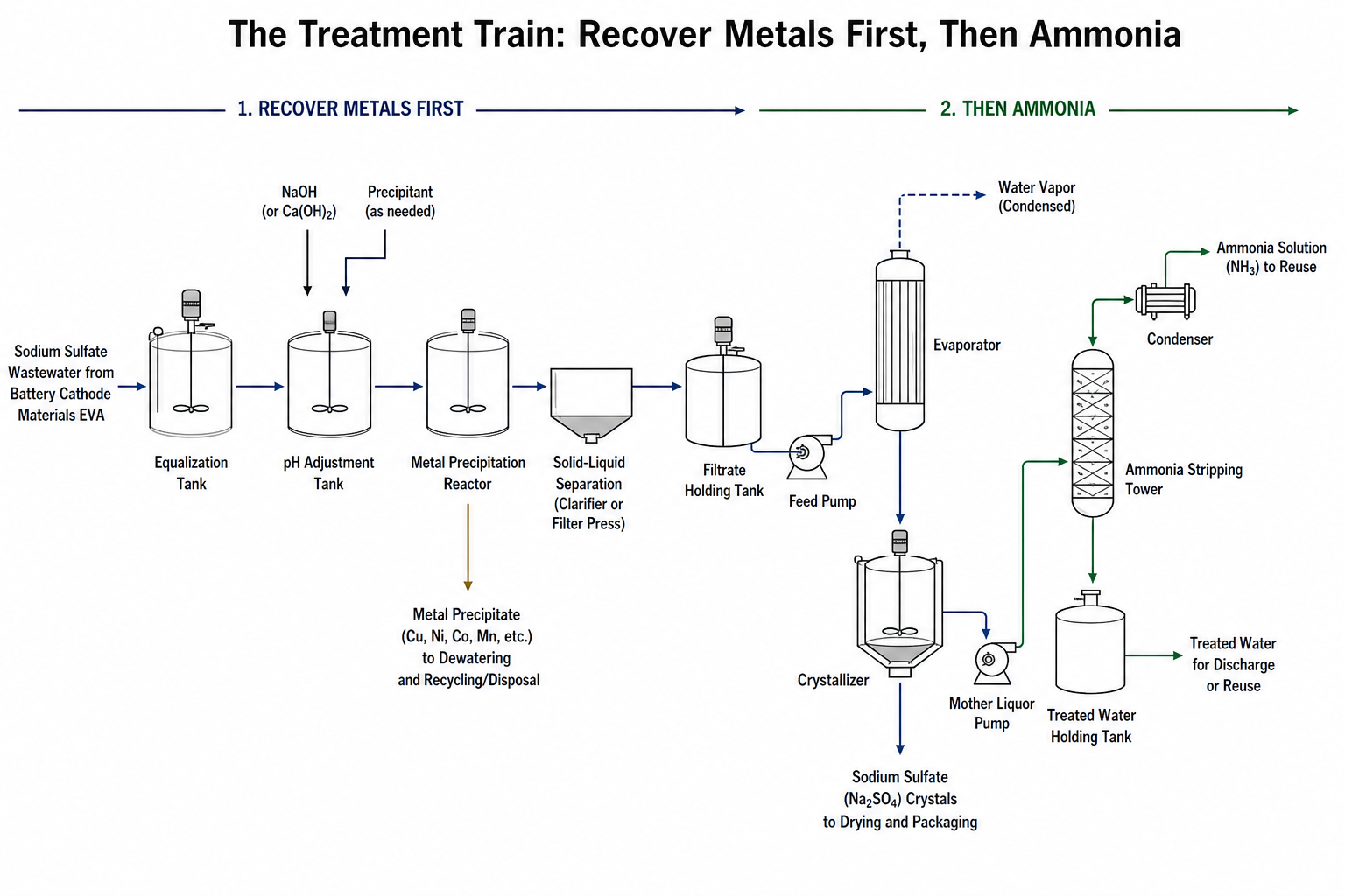 sodium sulfate wastewater from battery cathode materials eva - the treatment train: recover metals first, then ammonia, the