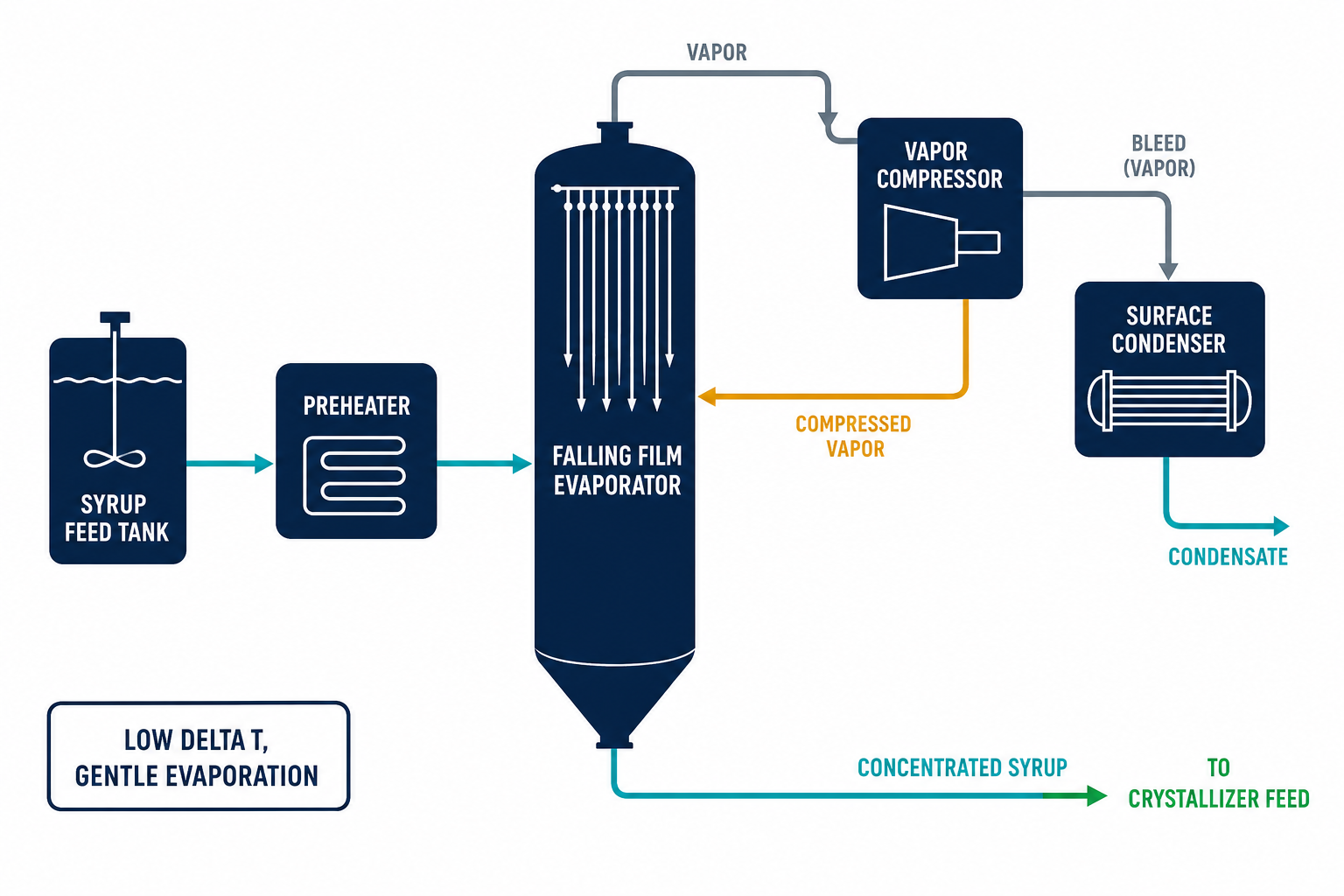 MVR falling film evaporation system concentrating sugar alcohol syrup