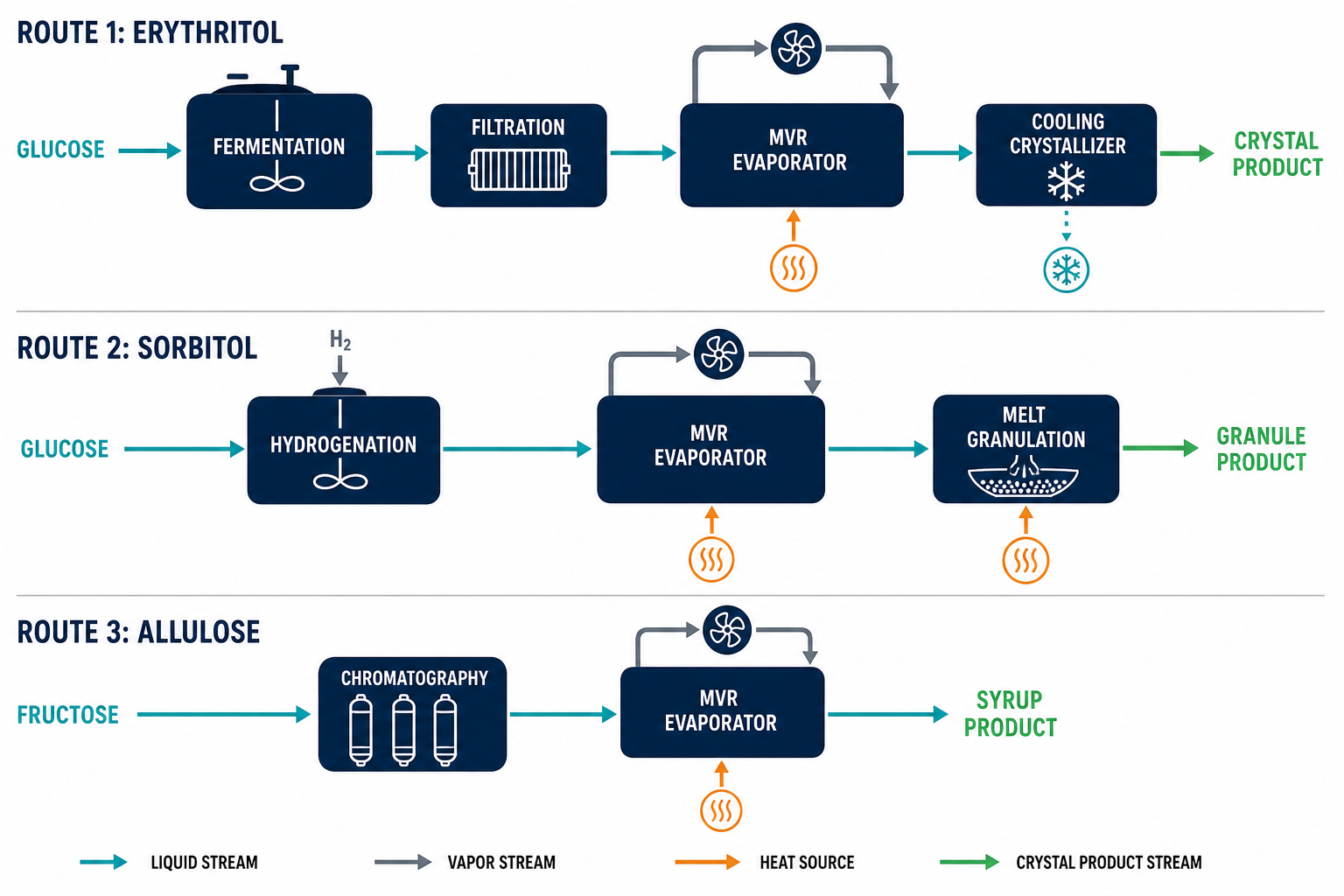 Three process routes for erythritol, sorbitol and allulose production