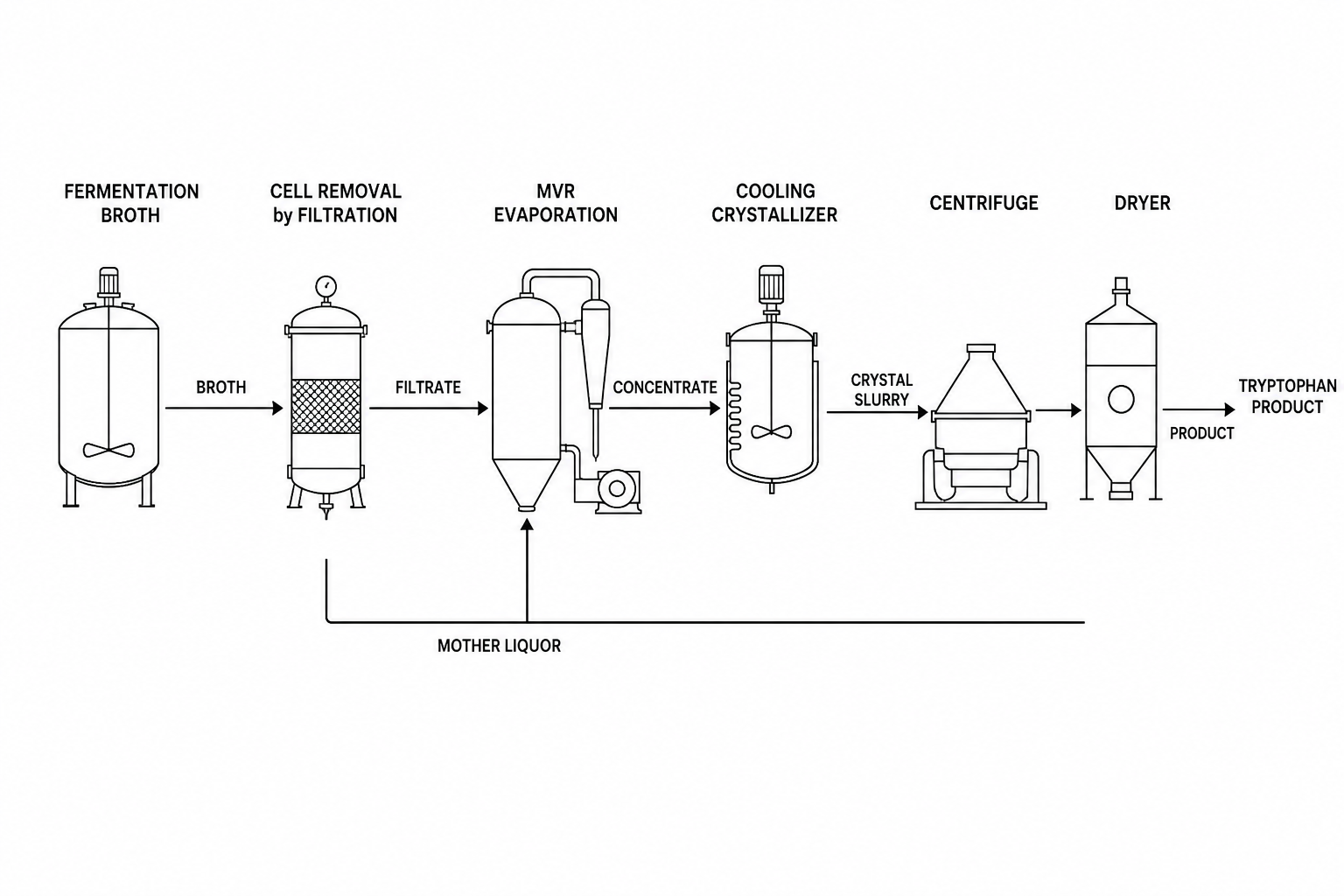 tryptophan fermentation broth processing flow diagram