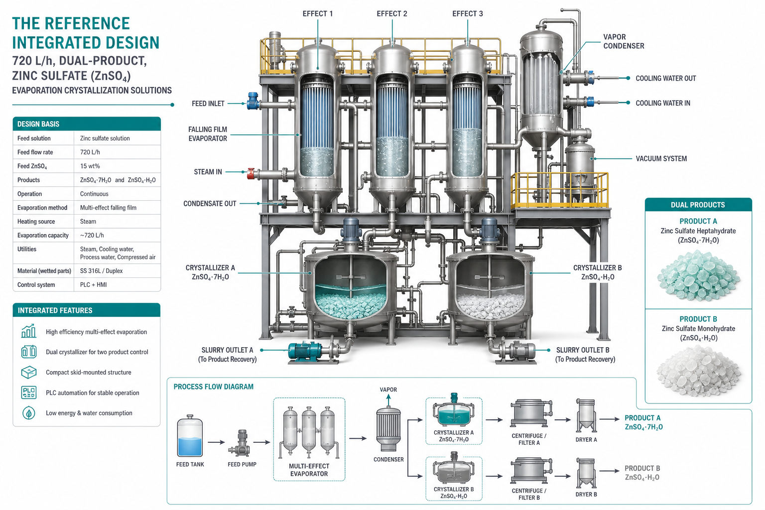 zinc sulfate znso evaporation crystallization solutions - the reference integrated design: 720 l/h, dual-product
