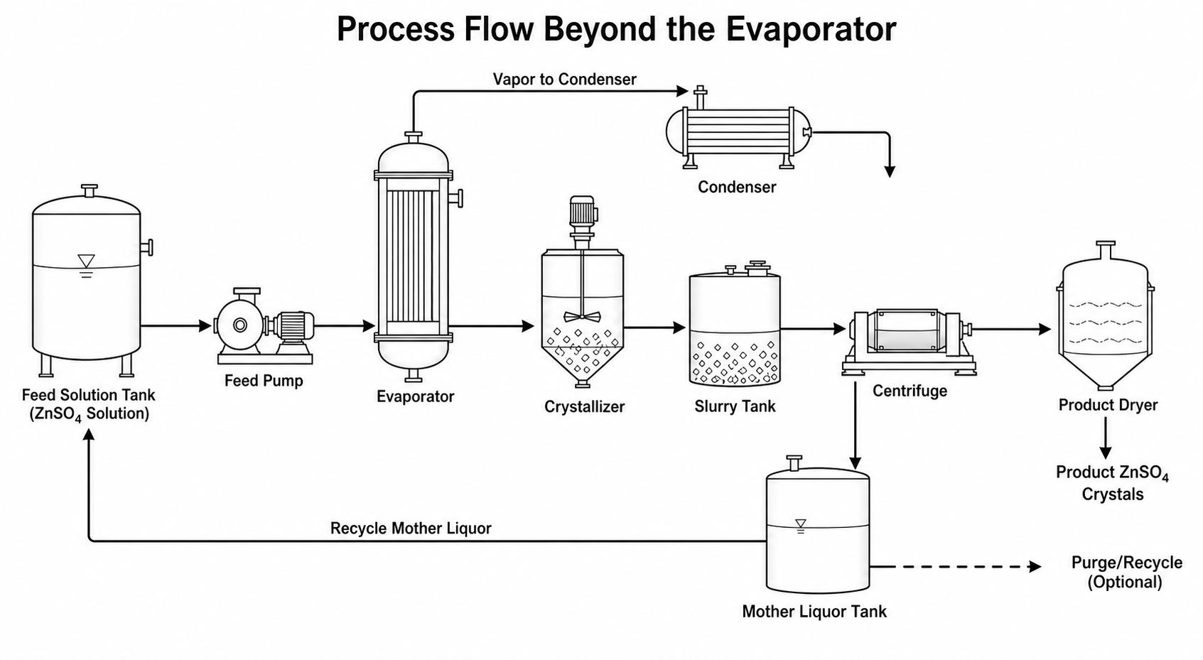 zinc sulfate znso evaporation crystallization solutions - process flow beyond the evaporator